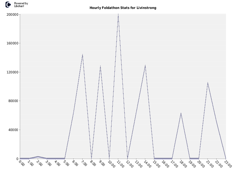 Hourly Foldathon Stats for Livinstrong